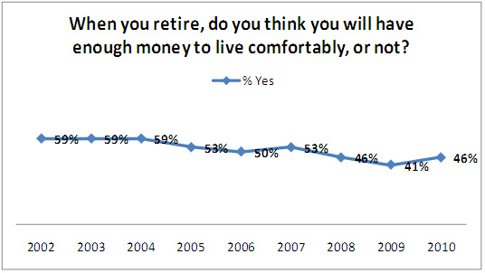 When you retire, do you think you will have enough money to live comfortably?